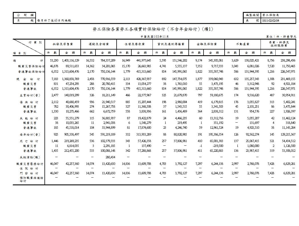 勞工保險實計保險給付（一次給付）－按行業別及給付種類分第2頁圖表